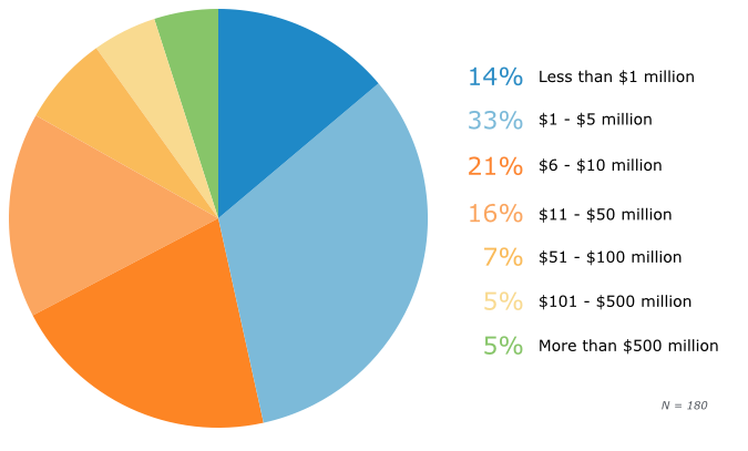 By Annual Revenue: Users’ Firm Size